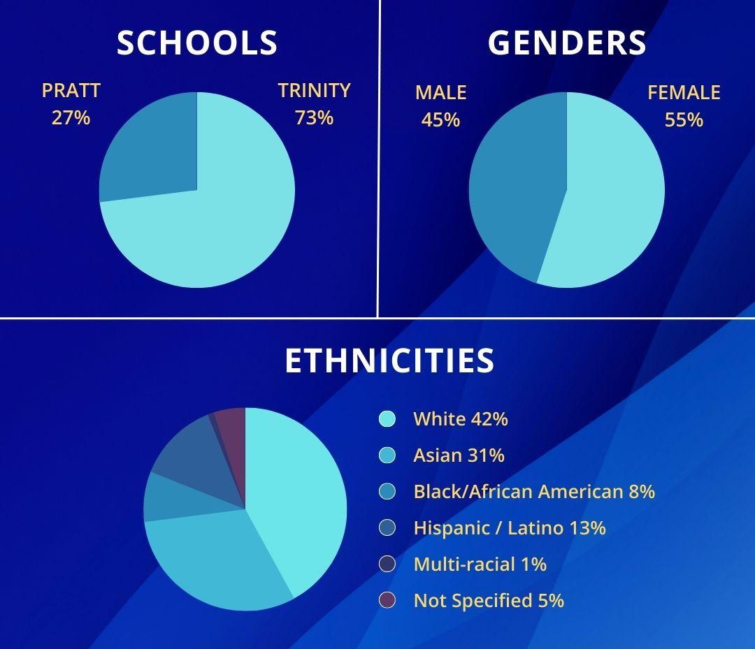 2023 annual report graphics for the undergraduate certificate. Schools – represented as pie graph 73% Trinity 27% Pratt. Genders – represented as pie graph percentages Female 55% Male 45%. Ethnicities – represented as pie graph percentages White 42%, Asian 31%, Black/African American 8%, Hispanic / Latino 13%, Multi-racial 1%, Not Specified 5%