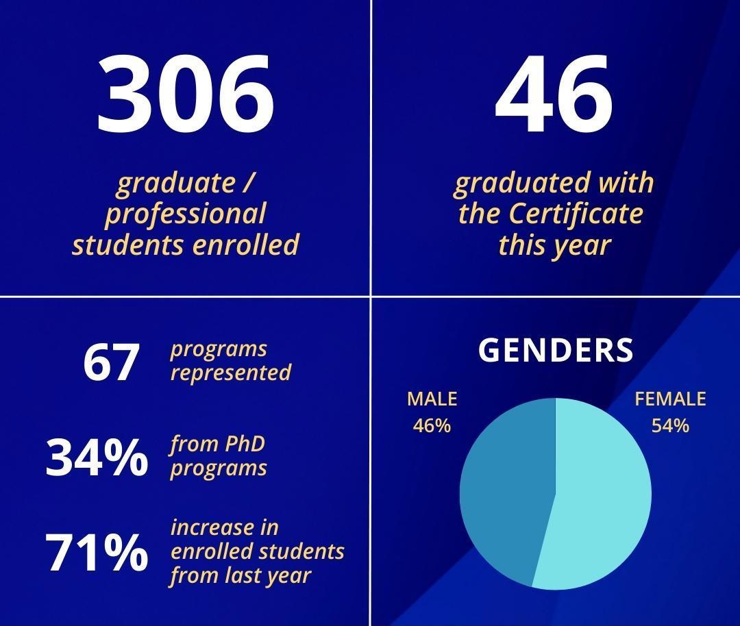 306 graduate / professional students enrolled. 46 graduated with the Certificate this year. 67 programs represented. 34% from PhD programs. 71% increase in enrolled students from last year. Genders 54% female, 46% male