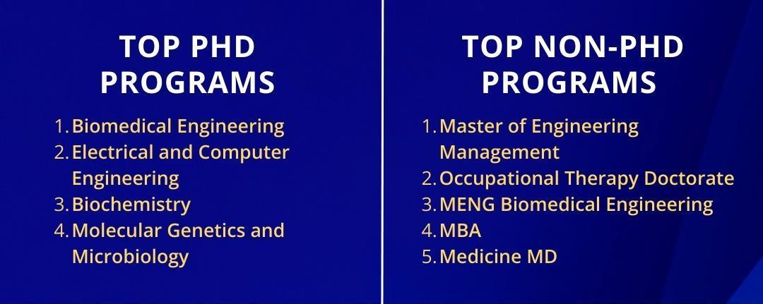 Top PhD Programs   Biomedical Engineering    Electrical and Computer Engineering   Biochemistry   Molecular Genetics and Microbiology      Top Non-PhD Programs   Master of Engineering Management   Occupational Therapy Doctorate   MENG Biomedical Engineering   MBA   Medicine MD 