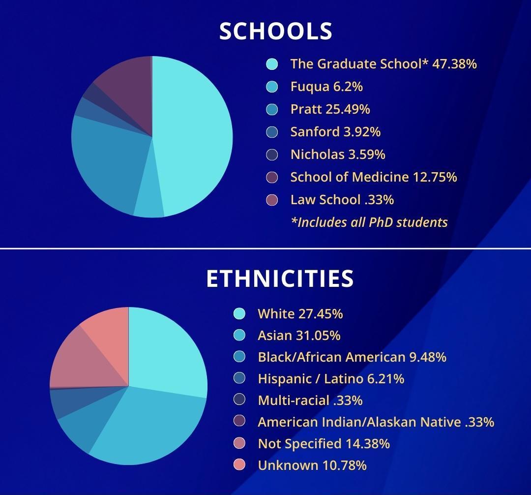 Schools – represent as pie graph     School   Percentage   The Graduate School*   47.38%   Fuqua   6.2%   Pratt   25.49%   Sanford   3.92%   Nicholas   3.59%   School of Medicine   12.75%   Law School   .33%. Ethnicities – Represented as pie graph Ethnicity Percentage White 27.45%,  Asian 31.05%, Black/African American 9.48%, Hispanic Latino 6.21%, Multi-racial 0.33%, American Indian/Alaskan Native 0.33%, Not Specified 14.38%, Unknown 10.78% 