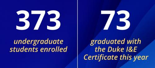2023 annual report infographic 373 undergraduate students enrolled. 73 graduated with the Duke I&E certificate this year